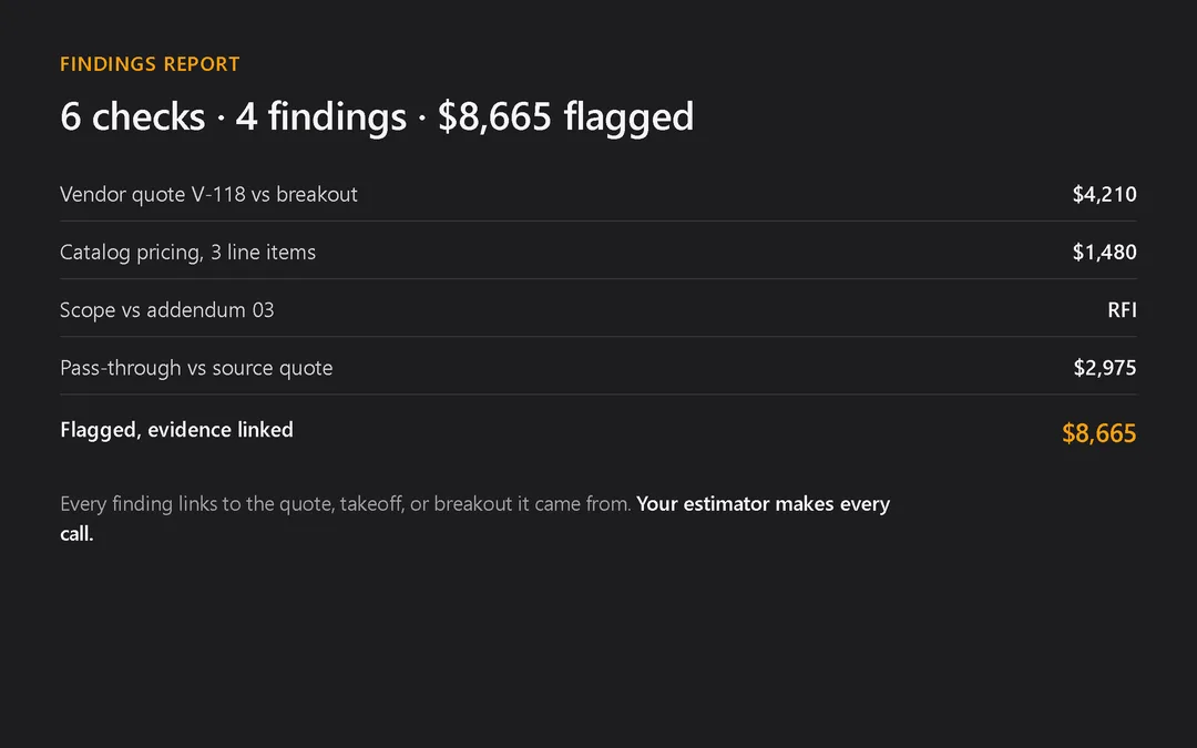 Staged demo on synthetic data: the review steps through six checks one at a time, each check zooms in with its result, three findings come back with dollar amounts, and a findings report holds on 6 checks, 4 findings, $8,665 flagged with evidence linked.