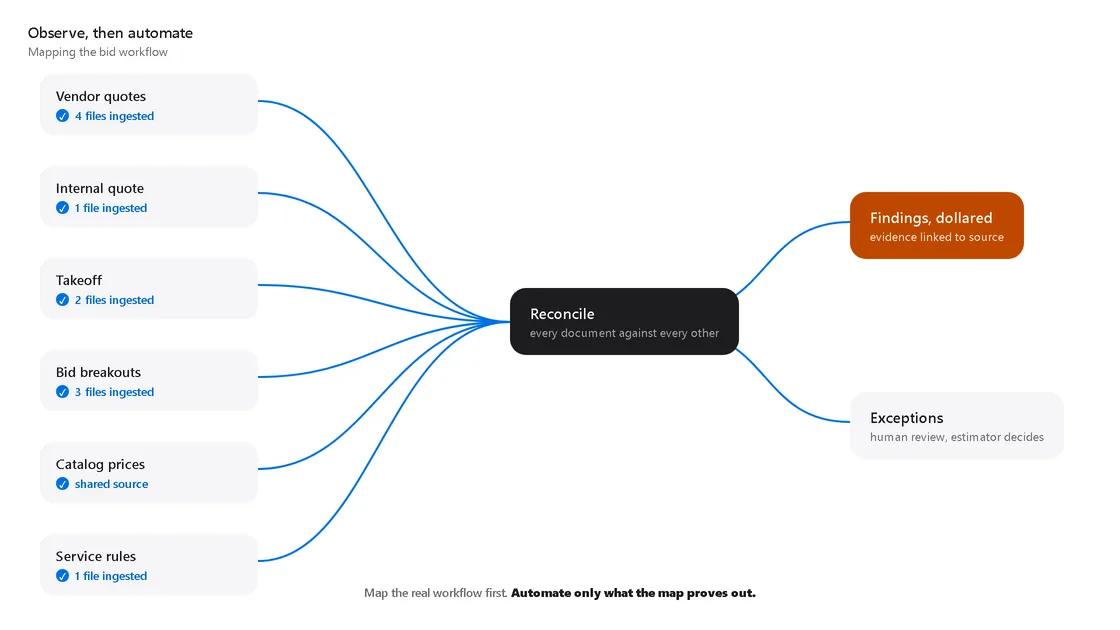 Staged demo on synthetic data: the bid workflow is mapped as vendor quotes, internal quote, takeoff, breakouts, catalog prices, and service rules feed a reconcile step, which routes dollared findings and exceptions to the estimator.